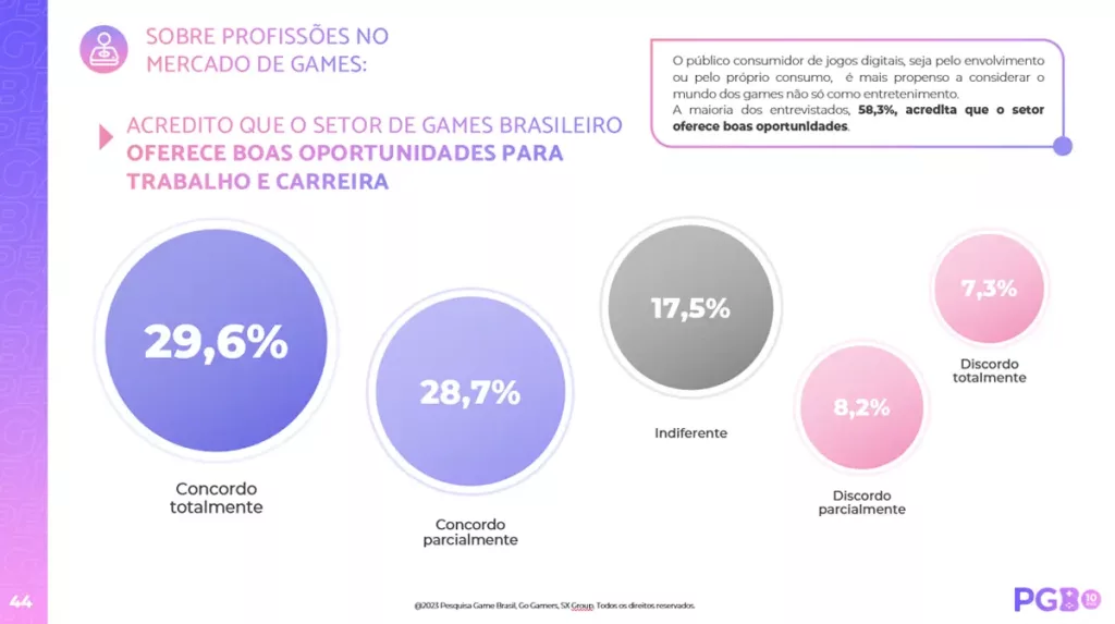 gráficos da Pesquisa Game Brasil sobre oportunidade de carreira na área de desenvolvedor de jogos no Brasil